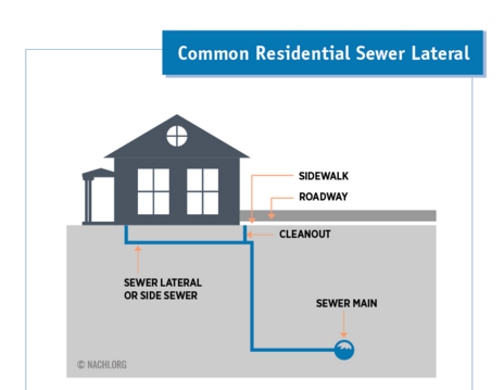 Certified Sewer Scope