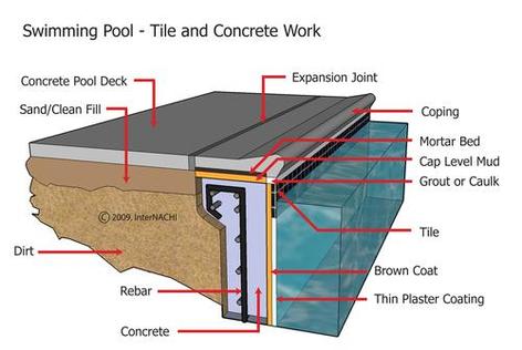 Pool Inspection